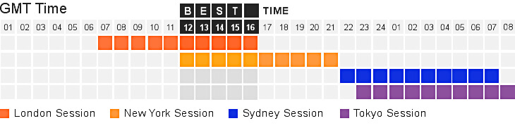 Forex Trading Time Zones Chart